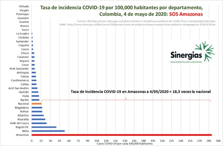 covid-19 amazonas colombia
