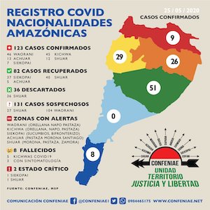 123 casos confirmados de COVID-19 en la Amazonía Ecuatoriana (5-25-20)
