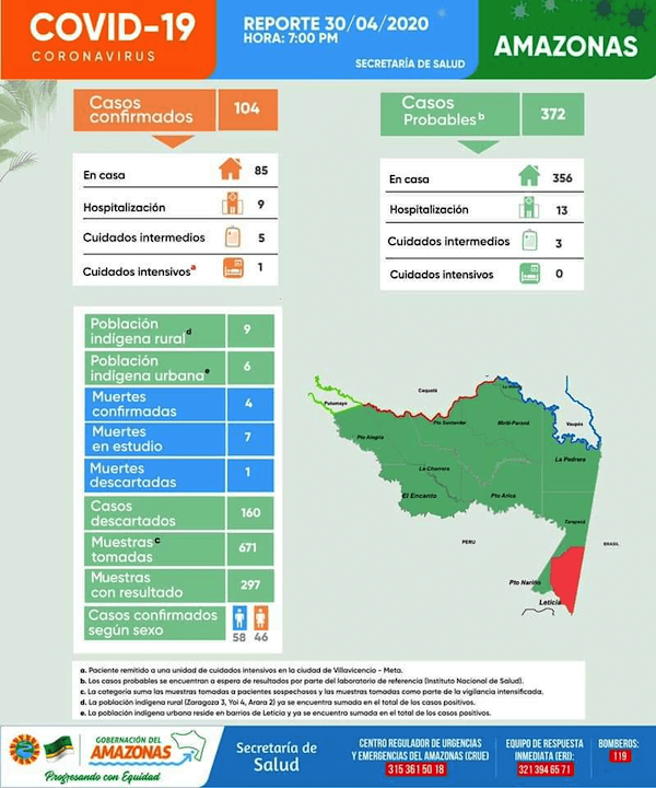 Reporte covid-19 Amazonas Colombia 4-30-20