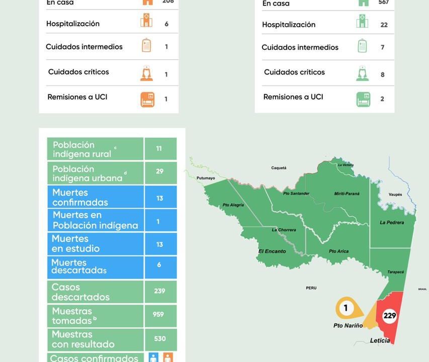 Secretaria de salud amazonas colombia reporte covid 19