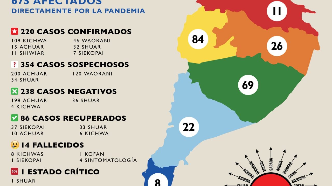 Registo COVID19 Nacionalidades Amazónicas (6-3-20)
