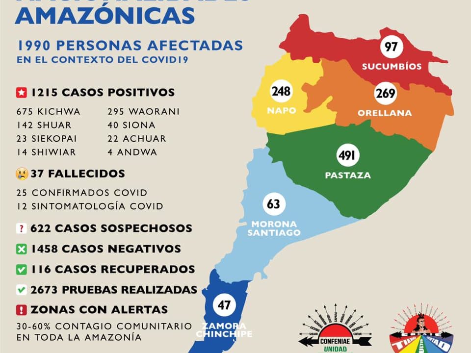1215 casos confirmados en la Amazonía ecuatoriana (7-1-20)